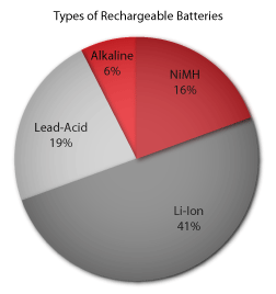 Rechargeable Battery